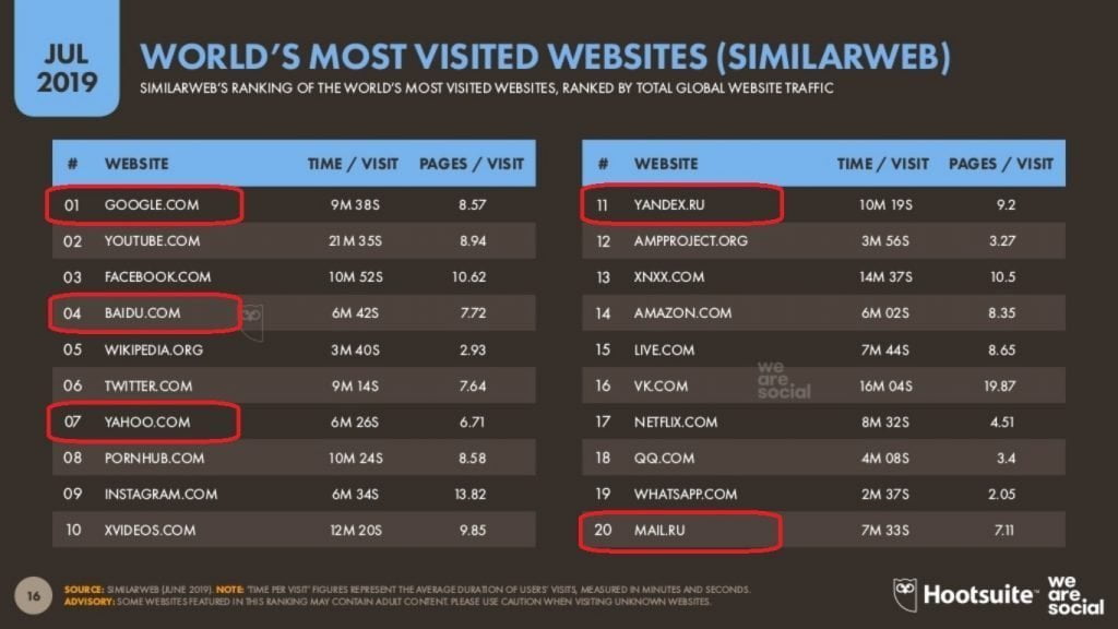 las paginas web mas visitadas del mundo